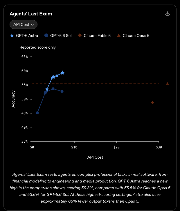 OpenAI 공식 발표의 Agents' Last Exam 비용 대비 정확도 그래프. 가로축은 API 비용, 세로축은 정확도이고 GPT-6 아스트라가 10달러 아래 구간에서 59.3%로 가장 위에 있으며 클로드 오퍼스 5는 30달러 부근에 점선으로 표시되어 있다