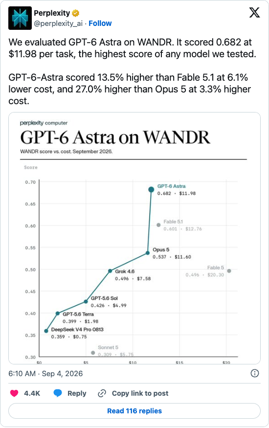 검색 회사가 X에 올린 WANDR 평가 게시물. GPT-6 아스트라가 0.682점에 작업당 11.98달러로 가장 높고, 페이블 5.1은 0.601점에 12.76달러, 오퍼스 5는 0.537점에 11.60달러로 점수 대비 비용 그래프에 표시되어 있다