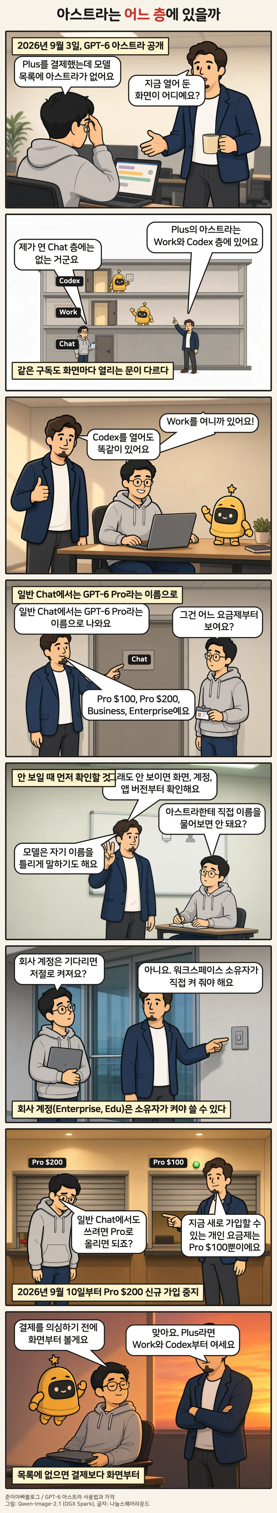 9월 25일 원본 만화이며 7컷의 가입 중지 안내는 현재와 다름. 8컷 만화. 1컷에서 후배 민준이 Plus를 결제했는데 모델 목록에 아스트라가 없다며 당황하고, 2컷은 3층 건물 단면에서 1층 Chat 문은 닫혀 있고 2층 Work와 3층 Codex 문 안에 아스트라 로봇이 있는 모습, 3컷은 Work를 열어 아스트라를 찾은 민준, 4컷은 일반 Chat에서는 GPT-6 Pro라는 이름이고 Pro $100, Pro $200, Business, Enterprise에서 열린다는 설명, 5컷은 연 화면과 계정, 앱 버전부터 확인하고 모델에게 이름을 묻지 않는다는 설명, 6컷은 회사 계정은 워크스페이스 소유자가 켜야 한다는 설명, 7컷은 Pro $200 창구는 닫히고 Pro $100 창구만 열린 모습, 8컷은 결제보다 화면부터 확인하자는 결론