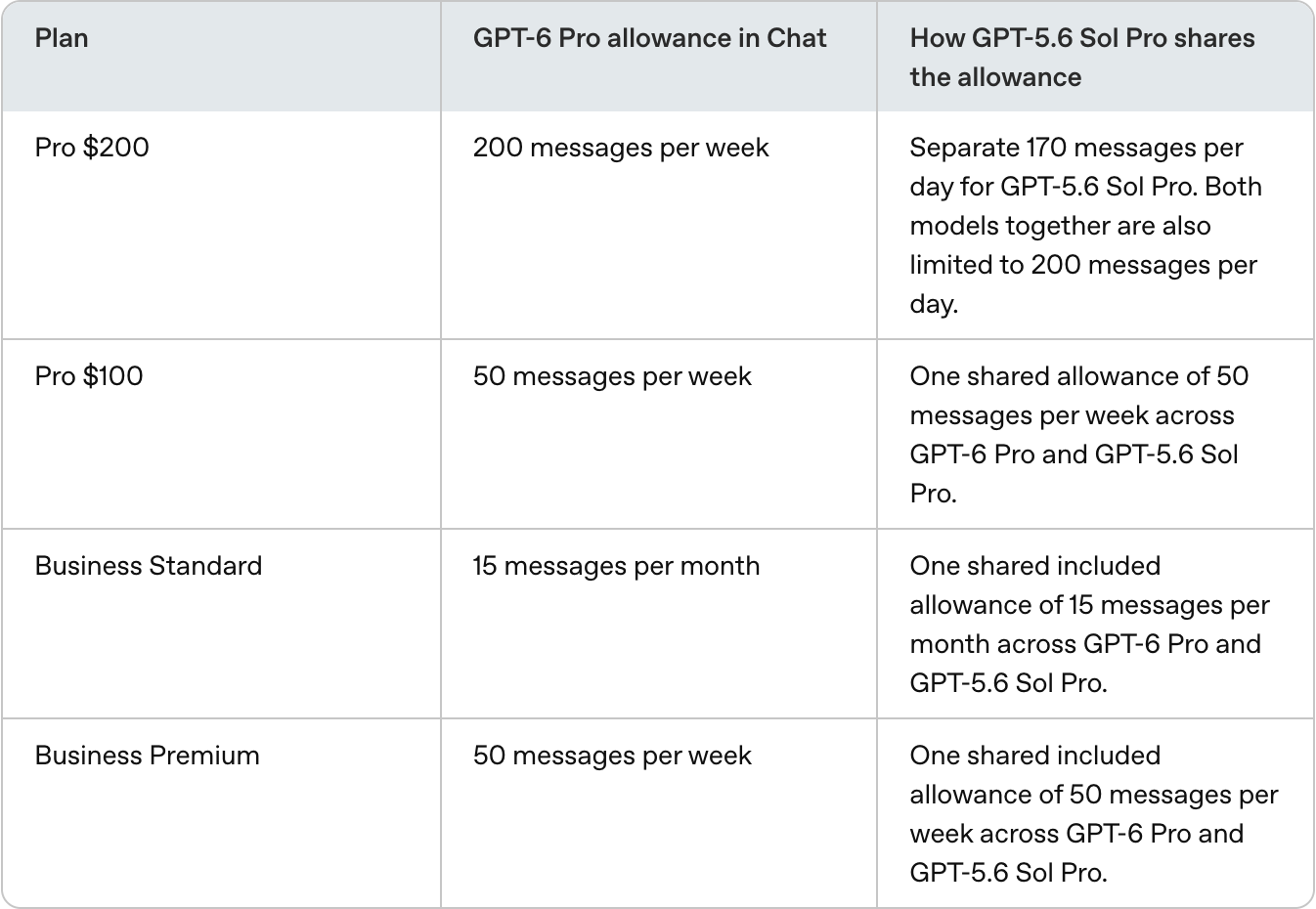 OpenAI 도움말의 GPT-6 Pro 사용량 한도 표. Pro $200은 주당 200개, Pro $100은 주당 50개, Business Standard는 월 15개, Business Premium은 주당 50개로 적혀 있고 각각 GPT-5.6 Sol Pro와 허용량을 나누는 방식이 함께 표시돼 있다