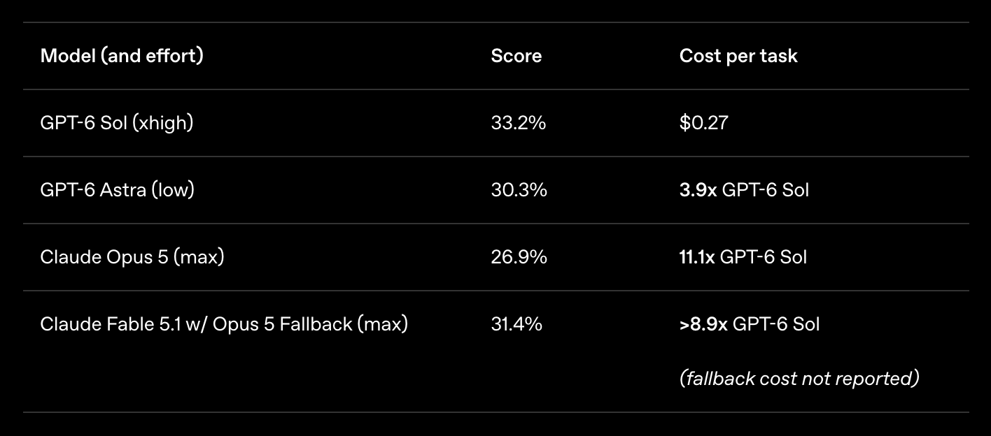 오픈AI 발표문의 AutomationBench 비교 표. GPT-6 Sol을 xhigh로 돌리면 33.2%에 작업당 0.27달러이고, GPT-6 Astra를 low로 돌리면 30.3%에 Sol의 3.9배, Claude Opus 5를 max로 돌리면 26.9%에 11.1배, Claude Fable 5.1에 Opus 5 폴백을 붙여 max로 돌리면 31.4%에 8.9배 넘게 든다고 적혀 있다