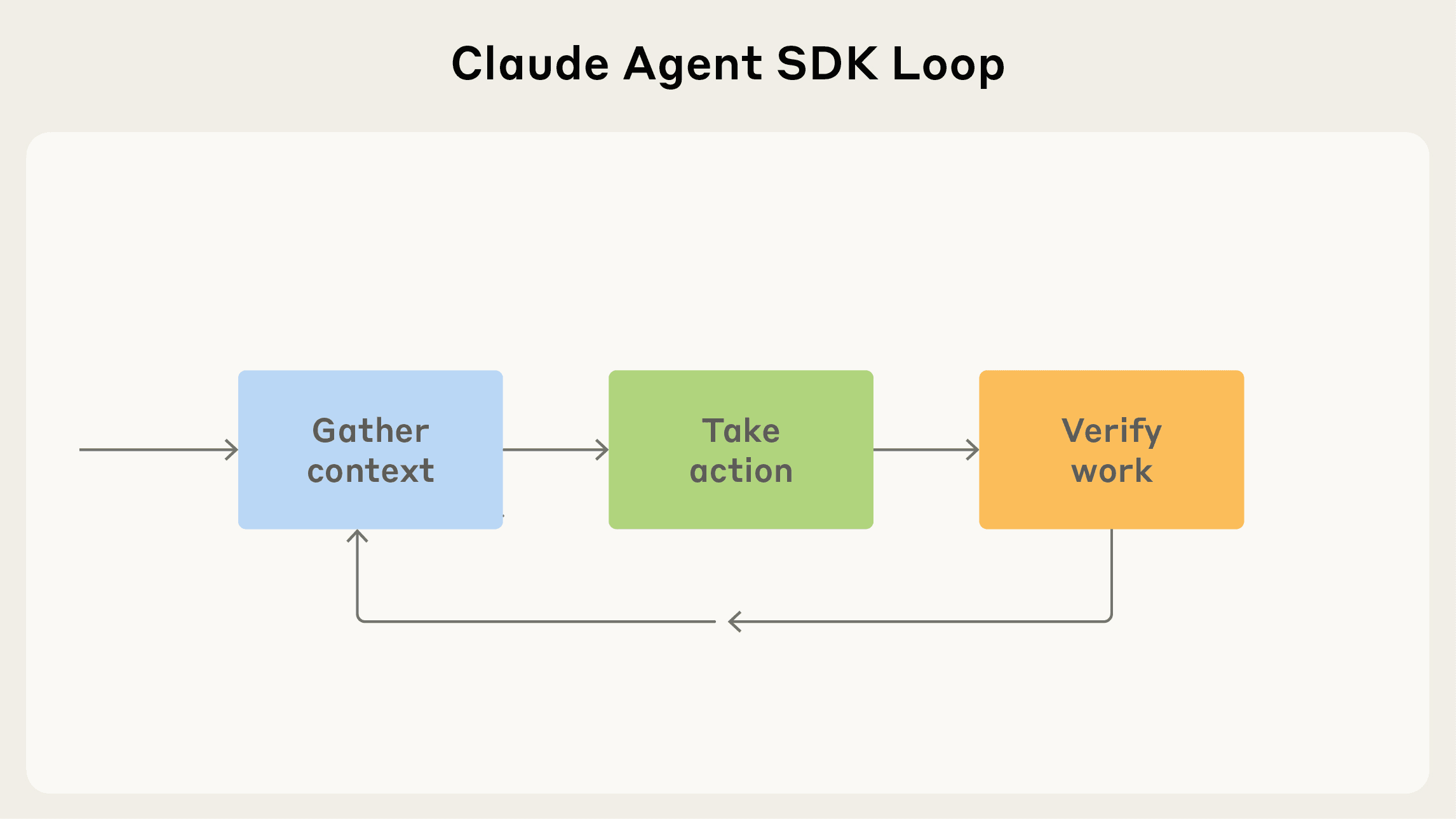 앤트로픽이 공개한 Claude Agent SDK의 동작 구조 다이어그램. 맥락 수집(Gather context), 작업 실행(Take action), 결과 검증(Verify work) 세 단계가 화살표로 이어진 순환 구조