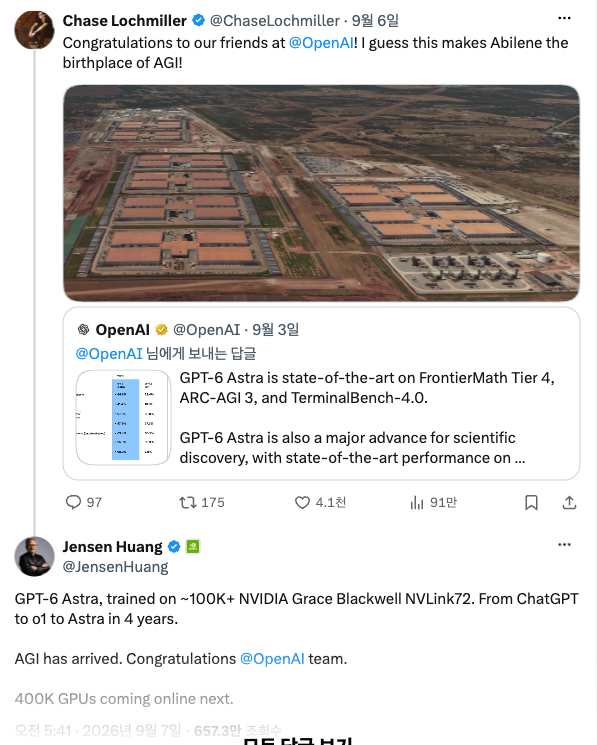 젠슨 황의 X 게시물 화면. 크루소 CEO가 애빌린이 AGI의 출생지가 됐다고 축하한 게시물 아래에 젠슨 황이 GPT-6 아스트라가 엔비디아 그레이스 블랙웰 NVLink72 10만 대 이상으로 학습됐고 챗GPT에서 o1을 거쳐 아스트라까지 4년이 걸렸으며 AGI가 왔다고 적은 답글이 있고 조회수 657만이 표시되어 있다