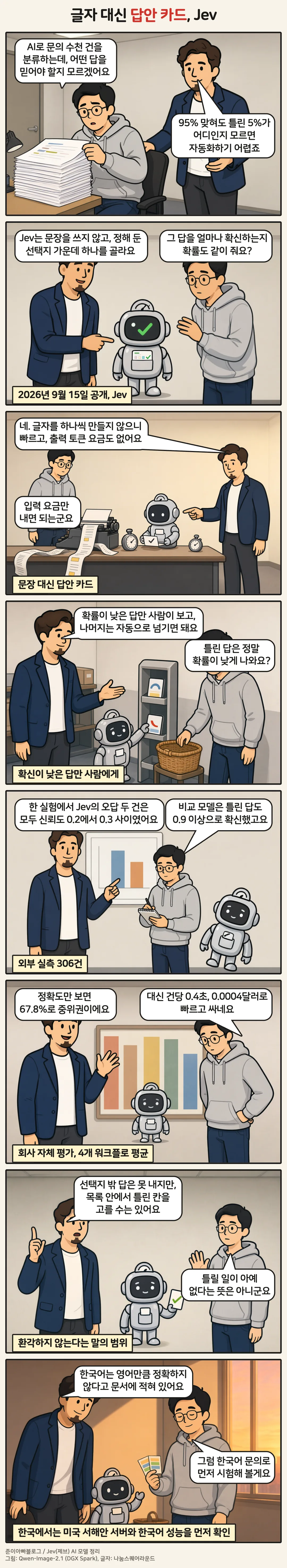 8컷 만화. 1컷에서 후배 민준이 문의 수천 건 분류 결과를 믿어도 되는지 고민하고, 2컷은 회색 로봇이 답안 카드에 체크하는 모습, 3컷은 긴 종이를 뽑는 타자기 옆에서 로봇이 카드 한 장에 한 번에 체크하는 장면, 4컷은 확신이 낮은 카드만 사람 바구니로 가는 분류대, 5컷은 막대그래프로 외부 실측을 설명하는 장면, 6컷은 정확도는 중위권이지만 빠르고 싸다는 설명, 7컷은 카드 칸 안에서도 틀린 칸을 고를 수 있다는 설명, 8컷은 한국어 문의로 먼저 시험해 보겠다는 결론