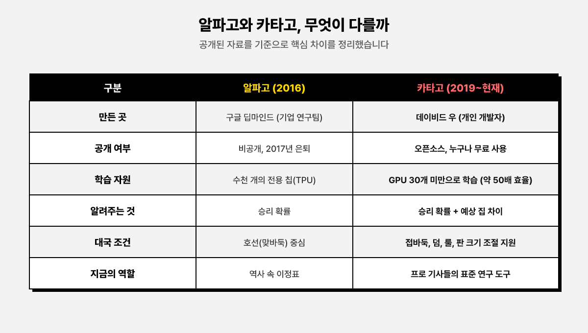 알파고와 카타고 비교 도판. 만든 곳, 공개 여부, 학습 자원, 알려주는 것, 대국 조건, 지금의 역할 여섯 항목에서 두 AI의 차이를 표로 정리함