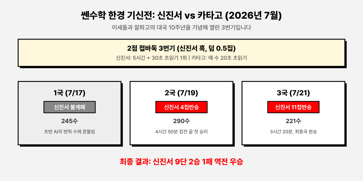 쎈수학 한경 기신전 결과 요약 도판. 2점 접바둑 3번기에서 신진서가 1국 불계패 후 2국 4집반승, 3국 11집반승으로 2승 1패 역전 우승한 결과가 대국 조건과 함께 정리됨