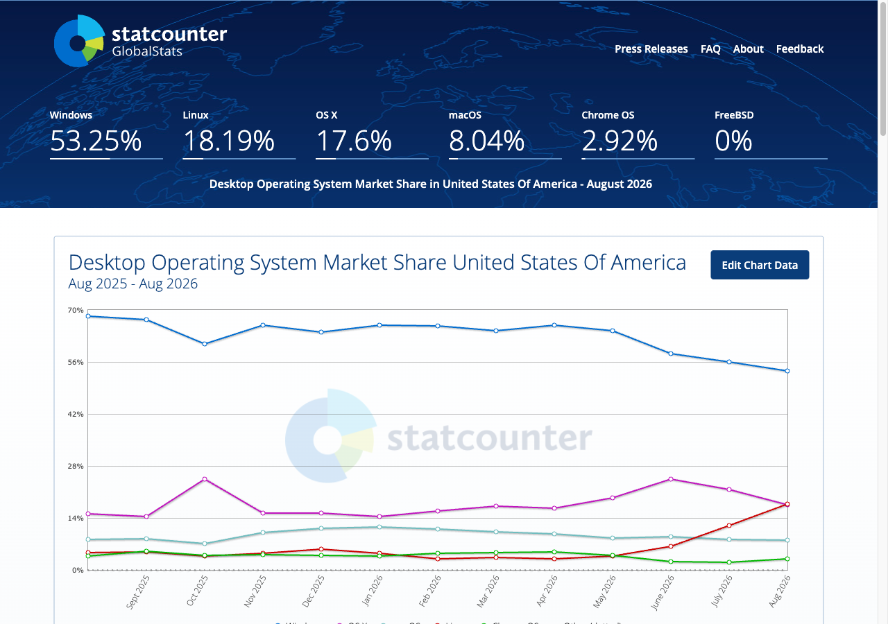 StatCounter 미국 데스크톱 운영체제 점유율 화면. 2026년 8월 기준 윈도우 53.25%, 리눅스 18.19%가 상단에 있고, 아래 그래프에서 리눅스 선이 6월부터 가파르게 올라간다