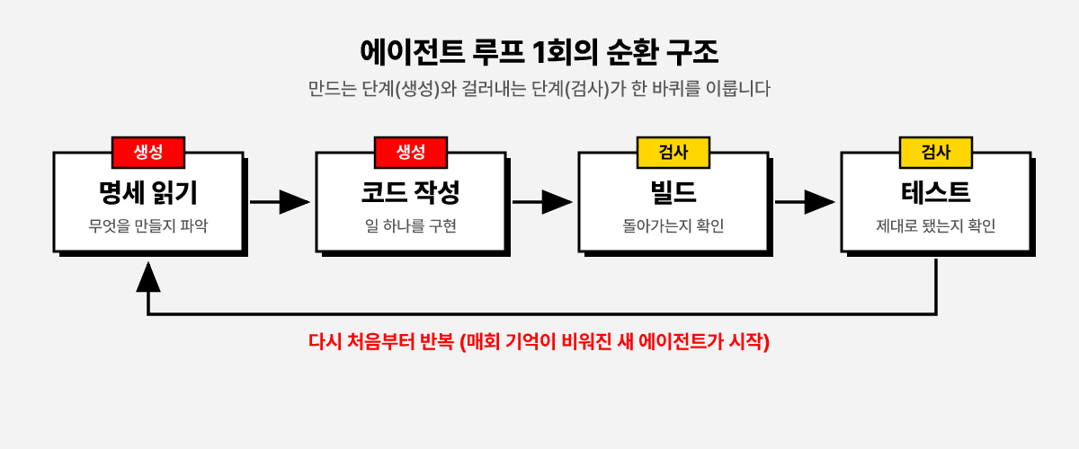 에이전트 루프 1회의 순환 구조 도판. 명세 읽기와 코드 작성이 생성 단계, 빌드와 테스트가 검사 단계로 표시되어 화살표로 이어지고, 테스트에서 다시 처음으로 돌아가는 반복 화살표가 있음