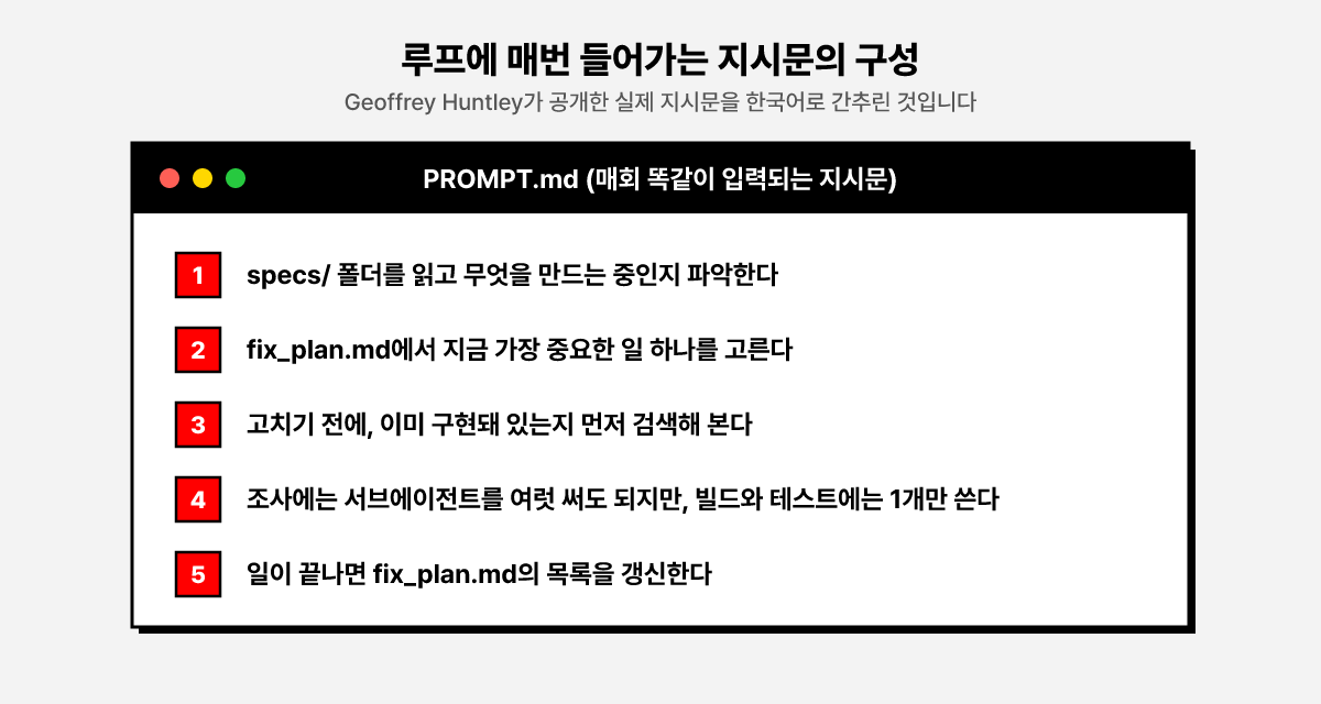 루프에 매번 들어가는 PROMPT.md 지시문을 한국어로 간추린 도판. specs 폴더 파악, 가장 중요한 일 하나 선택, 수정 전 검색, 빌드와 테스트에는 서브에이전트 1개만 사용, 목록 갱신이라는 5가지 규칙이 문서 카드 형태로 정리됨