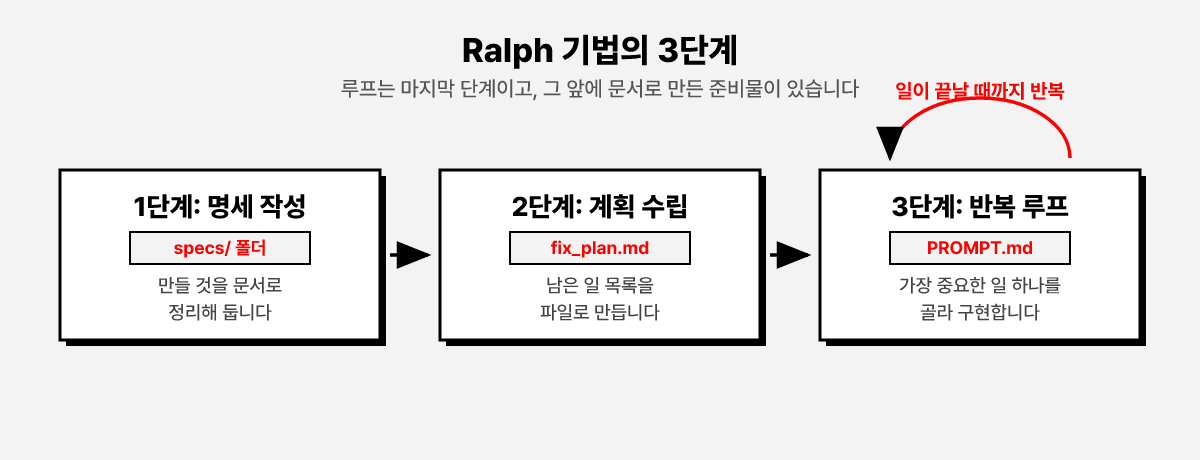 Ralph 기법의 3단계 도판. 1단계 명세 작성(specs 폴더), 2단계 계획 수립(fix_plan.md), 3단계 반복 루프(PROMPT.md)가 화살표로 이어지고, 마지막 단계 위에 일이 끝날 때까지 반복한다는 순환 화살표가 있음