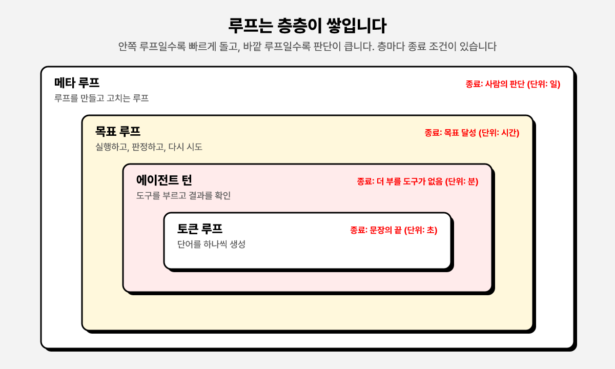 층층이 중첩된 루프 구조 도판. 초 단위의 토큰 루프를 분 단위의 에이전트 턴이 감싸고, 그 밖을 시간 단위의 목표 루프와 일 단위의 메타 루프가 차례로 감싸며, 층마다 종료 조건이 빨간 글씨로 표시됨