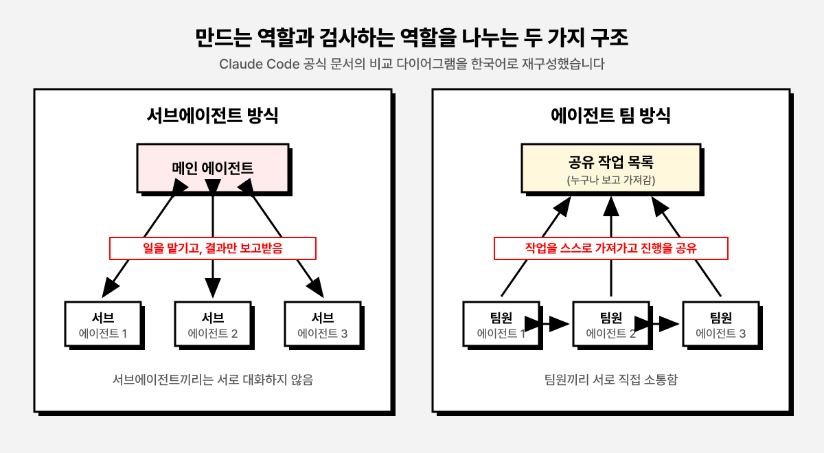 서브에이전트 방식과 에이전트 팀 방식 비교 도판. 왼쪽은 메인 에이전트가 서브에이전트 3개에게 일을 맡기고 결과만 보고받는 구조, 오른쪽은 팀원 에이전트 3개가 공유 작업 목록에서 일을 가져가고 서로 직접 소통하는 구조