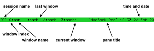 tmux 공식 위키의 상태줄 설명 그림. 초록색 상태줄 위에 세션 이름, 창 번호, 창 이름, 현재 창, 컴퓨터 이름, 시각이 어디에 표시되는지 화살표로 표시됨