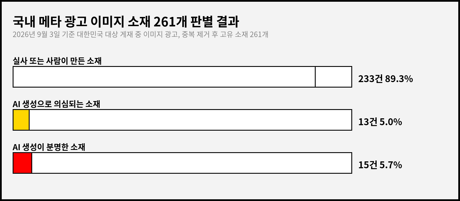 국내 메타 광고 이미지 소재 261개 판별 결과 막대 도표. 실사 또는 사람이 만든 소재 233건 89.3%, AI 생성 의심 소재 13건 5.0%, AI 생성이 분명한 소재 15건 5.7%