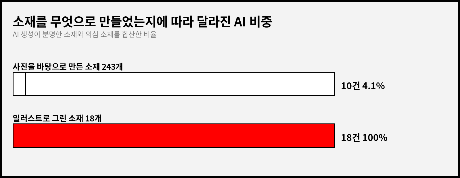 소재를 무엇으로 만들었는지에 따른 AI 비중 비교 도표. 사진을 바탕으로 만든 소재 243개 중 AI는 10건 4.1%, 일러스트로 그린 소재 18개는 18건으로 100%
