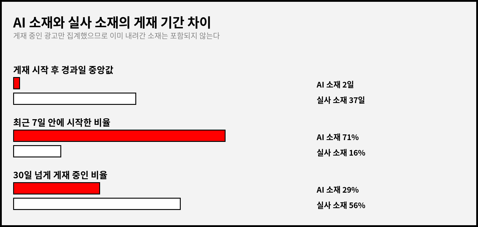AI 소재와 실사 소재의 게재 기간 비교 도표. 게재 시작 후 경과일 중앙값은 AI 2일과 실사 37일, 최근 7일 안에 시작한 비율은 AI 71%와 실사 16%, 30일 넘게 게재 중인 비율은 AI 29%와 실사 56%