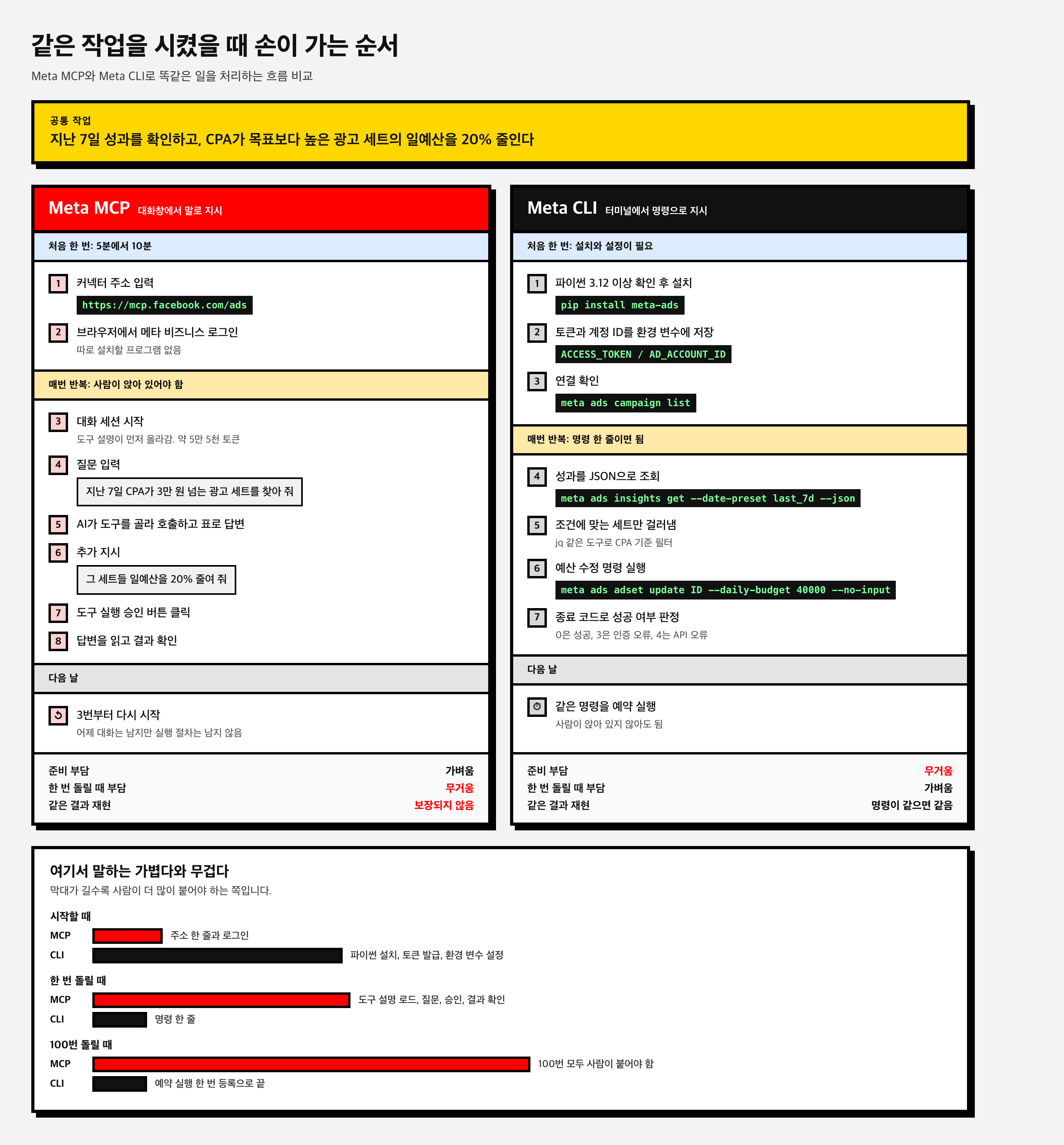 Meta MCP와 Meta CLI로 같은 작업을 처리하는 순서를 나란히 비교한 도표, 왼쪽 MCP는 커넥터 주소 입력과 로그인으로 시작해 매번 대화 세션과 질문과 승인 클릭을 거치고 오른쪽 CLI는 설치와 환경 변수 설정 후 명령 세 줄로 처리하며 다음 날에는 예약 실행으로 넘어가는 흐름