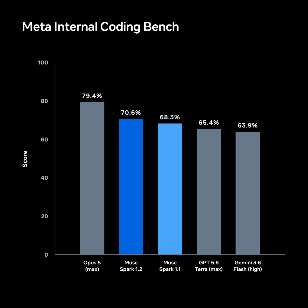 메타가 공개한 Meta Internal Coding Bench 차트, 클로드 코드의 Opus 5가 79.4%로 1위이고 Muse Spark 1.2가 70.6%로 2위