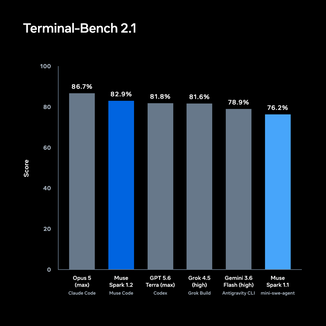 메타가 공개한 Terminal-Bench 2.1 벤치마크 차트, 클로드 코드의 Opus 5가 86.7%로 1위이고 Muse Spark 1.2가 82.9%로 2위