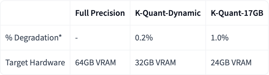 뮤즈 글리머의 정밀도별 하드웨어 요구 표. 전체 정밀도는 64GB VRAM, K-Quant-Dynamic은 32GB에 성능 저하 0.2%, K-Quant-17GB는 24GB에 성능 저하 1.0%로 정리되어 있다