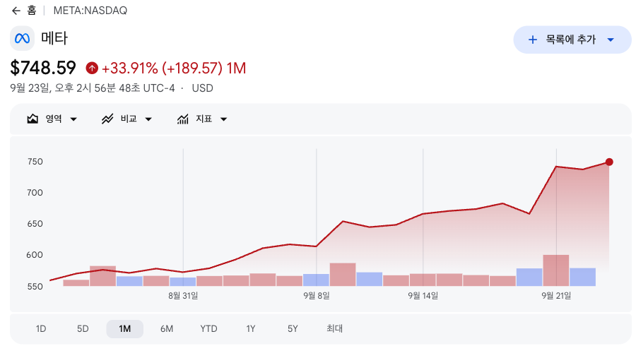 구글 파이낸스의 메타 주가 1개월 차트. 9월 23일 기준 748.59달러로 한 달 동안 33.91% 올랐고, 9월 8일 이후 오르다가 9월 21일 급등한 모습이다