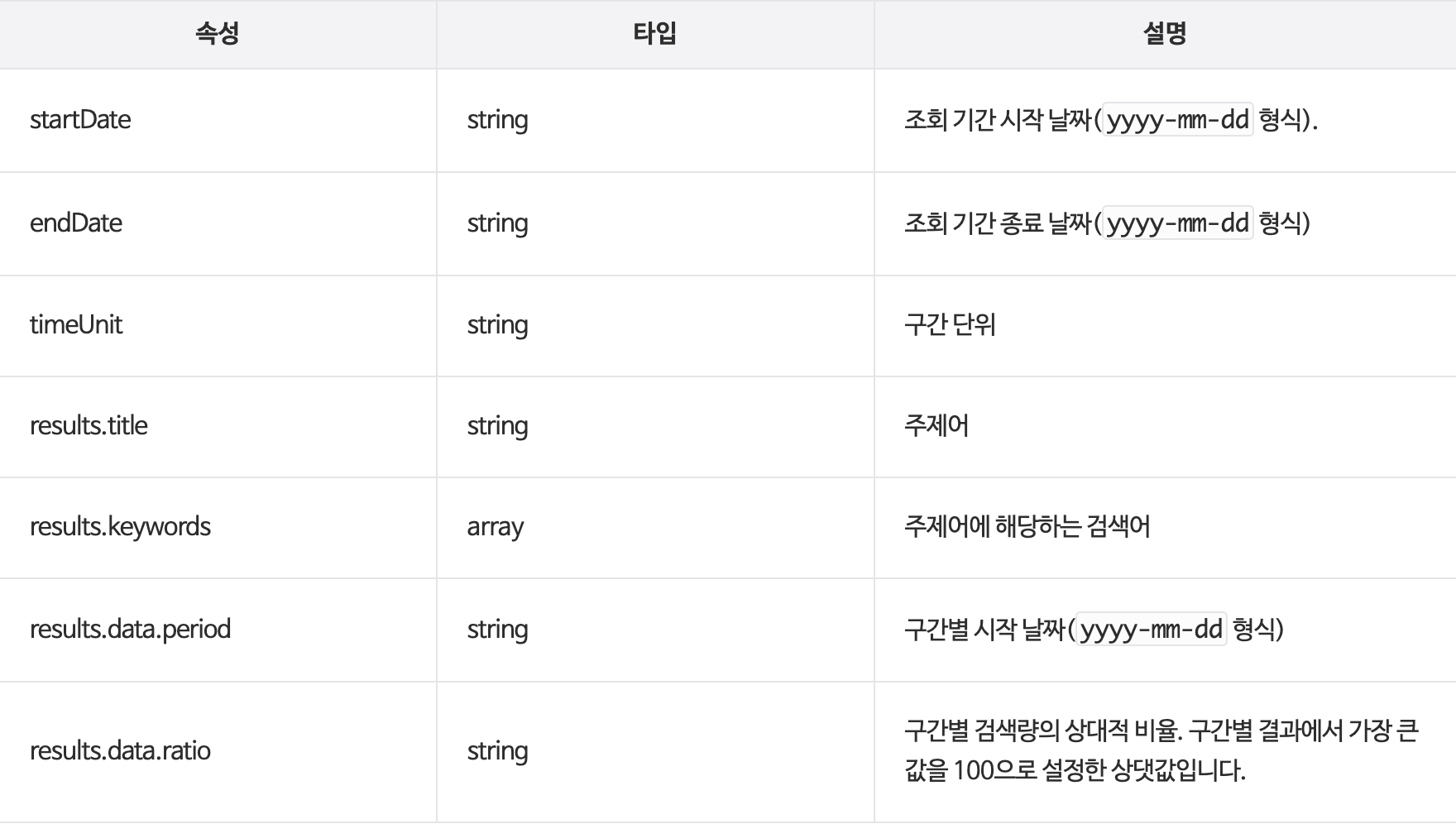 네이버 개발자 센터의 통합 검색어 트렌드 API 응답 속성 표. results.data.ratio 항목에 구간별 검색량의 상대적 비율이며 구간별 결과에서 가장 큰 값을 100으로 설정한 상댓값이라고 적혀 있다