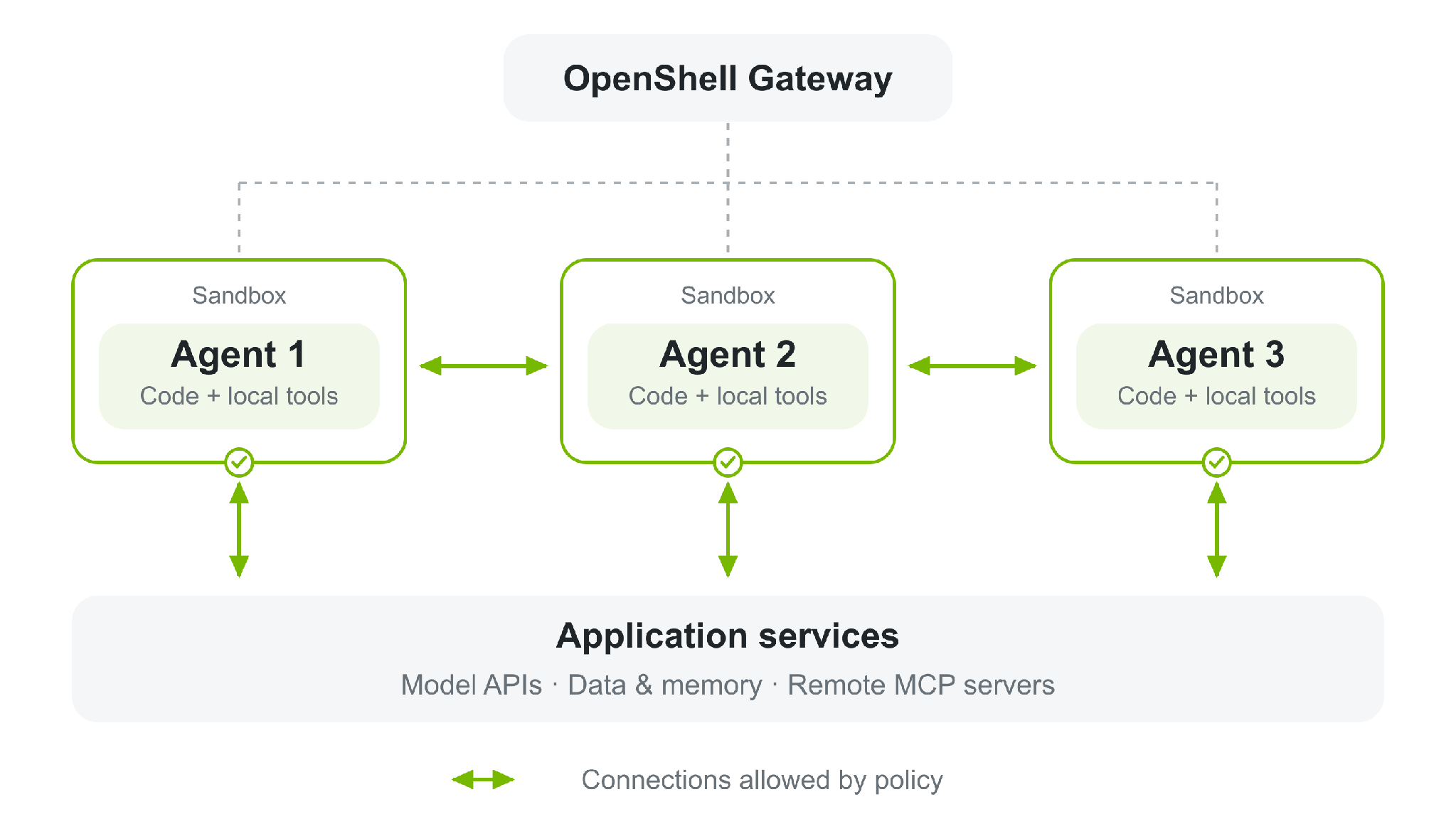 OpenShell 구성도. 위쪽 OpenShell Gateway가 점선으로 세 개의 Sandbox에 연결돼 있고, 각 샌드박스 안에 코드와 로컬 도구를 가진 Agent 1, 2, 3이 있다. 샌드박스 아래의 체크 표시를 지나 Model APIs, Data & memory, Remote MCP servers를 묶은 Application services로 초록 화살표가 이어지며, 화살표는 정책이 허용한 연결이라는 범례가 달려 있다