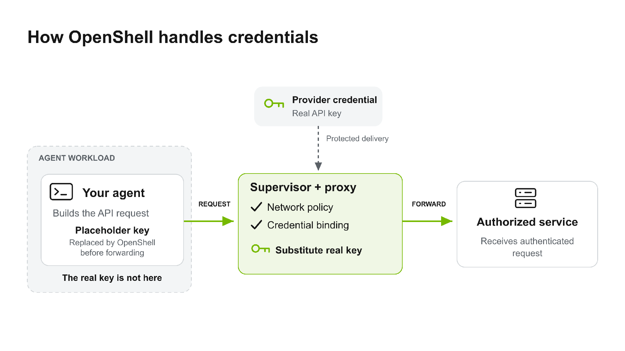 OpenShell의 자격 증명 처리 흐름. 왼쪽 Agent workload 안의 에이전트는 임시 키로 API 요청을 만들고 실제 키는 여기 없다는 설명이 붙어 있다. 가운데 Supervisor + proxy가 네트워크 정책과 자격 증명 결합을 검사한 뒤 실제 키로 바꿔 오른쪽 Authorized service로 전달한다. 실제 API 키는 위쪽 Provider credential에서 보호된 경로로 프록시에만 전달된다
