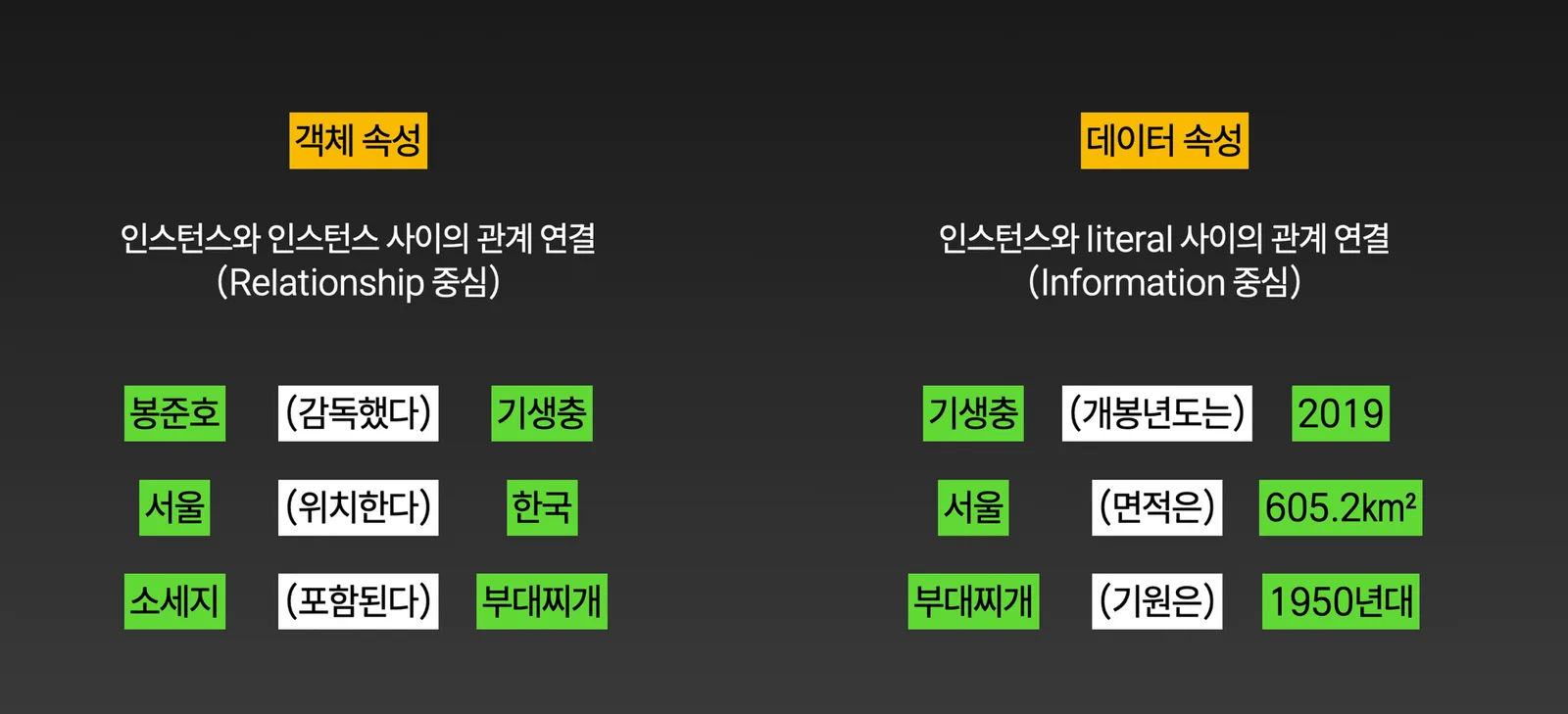 객체 속성은 봉준호와 기생충 사이의 "감독했다"처럼 인스턴스와 인스턴스를 잇고, 데이터 속성은 기생충과 2019처럼 인스턴스와 구체적인 값을 잇는다