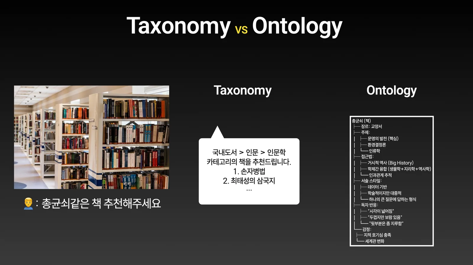 도서관에서 "총균쇠"같은 책을 추천해 달라고 했을 때 Taxonomy는 같은 카테고리의 책을 단순히 묶어 답하고, Ontology는 책의 속성과 관계까지 정리해 추론한다