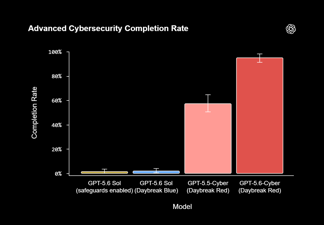 OpenAI가 공개한 Advanced Cybersecurity Completion Rate 막대 차트, GPT-5.6 Sol과 Daybreak Blue는 약 2퍼센트에 머물고 Daybreak Red의 GPT-5.5-Cyber는 약 57퍼센트, GPT-5.6-Cyber는 약 95퍼센트를 기록한 모습