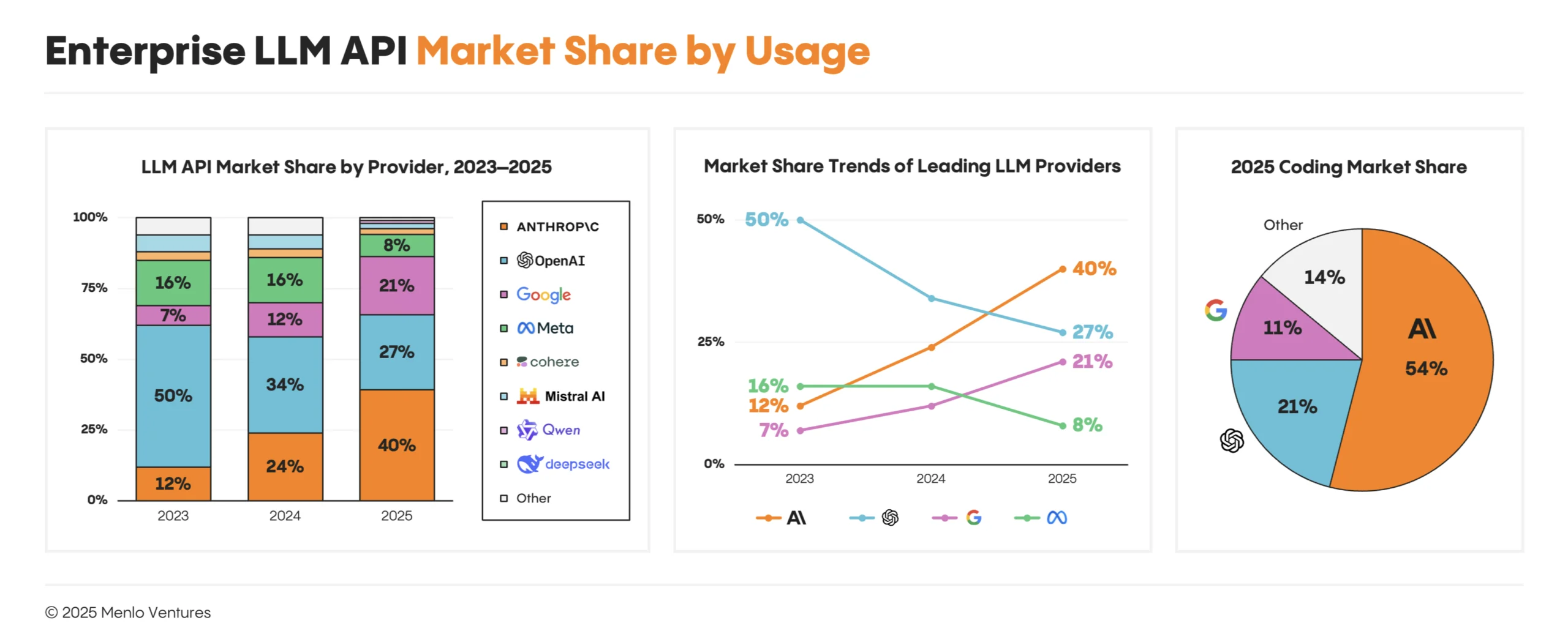 기업 LLM API 사용량 점유율 그래프. 2023년 오픈AI 50%, 앤스로픽 12%에서 2025년 오픈AI 27%, 앤스로픽 40%로 역전됐고 오른쪽 원그래프는 2025년 코딩 분야에서 앤스로픽 54%, 오픈AI 21%를 보여 준다