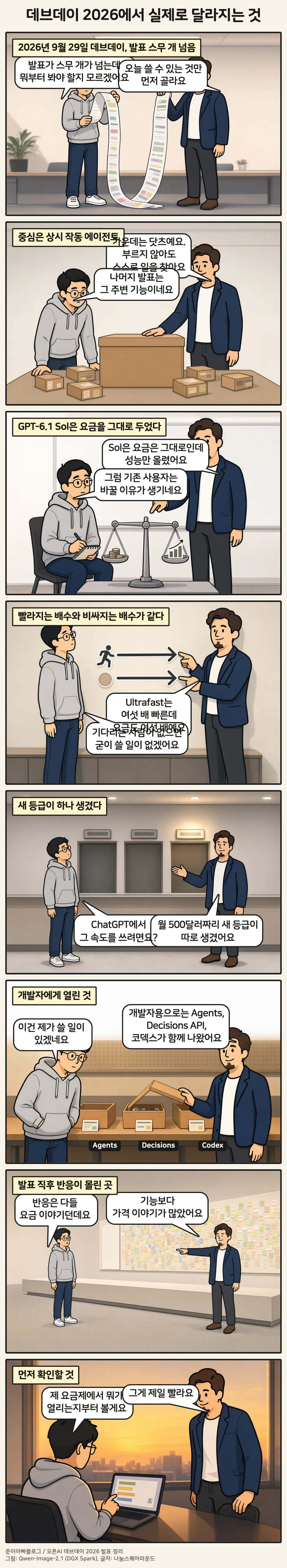 8컷 만화 「데브데이 2026에서 실제로 달라지는 것」. 1컷 2026년 9월 29일 데브데이, 발표 스무 개 넘음, 2컷 중심은 상시 작동 에이전트, 3컷 GPT-6.1 Sol은 요금을 그대로 두었다, 4컷 빨라지는 배수와 비싸지는 배수가 같다, 5컷 새 등급이 하나 생겼다, 6컷 개발자에게 열린 것, 7컷 발표 직후 반응이 몰린 곳, 8컷 먼저 확인할 것