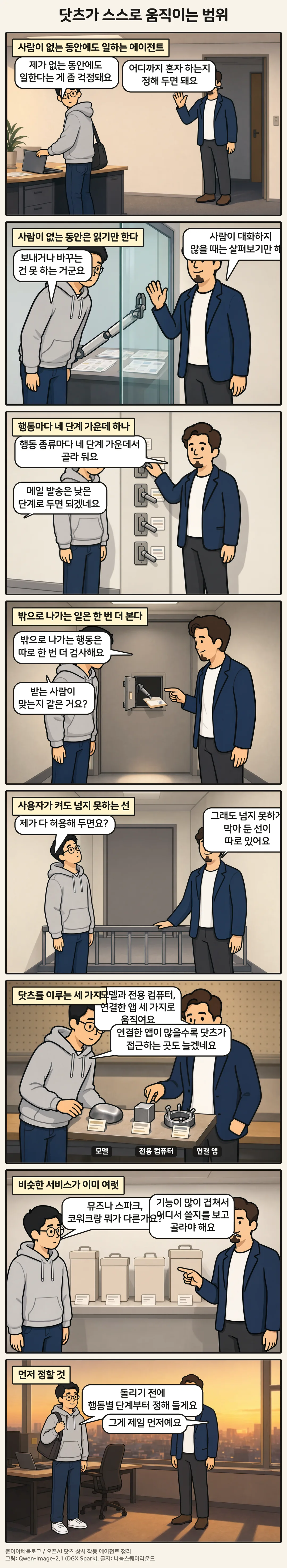 8컷 만화 「닷츠가 스스로 움직이는 범위」. 1컷 사람이 없는 동안에도 일하는 에이전트, 2컷 사람이 없는 동안은 읽기만 한다, 3컷 행동마다 네 단계 가운데 하나, 4컷 밖으로 나가는 일은 한 번 더 본다, 5컷 사용자가 켜도 넘지 못하는 선, 6컷 닷츠를 이루는 세 가지, 7컷 비슷한 서비스가 이미 여럿, 8컷 먼저 정할 것