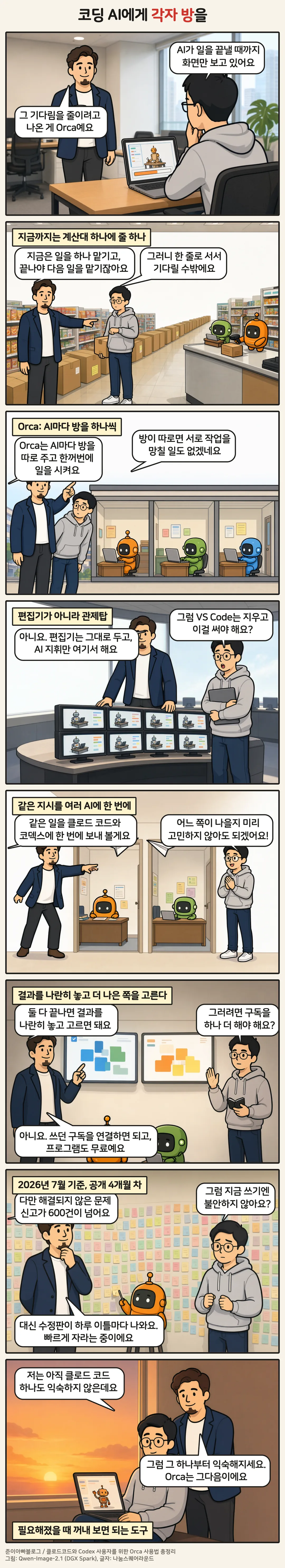 8컷 만화. 1컷에서 후배 민준이 코딩 AI가 일을 끝낼 때까지 화면만 보고 있고, 2컷은 계산대 하나에 일감 상자가 한 줄로 늘어선 모습, 3컷은 AI 로봇 세 대가 각자 방에서 동시에 일하는 모습, 4컷은 편집기가 아니라 관제탑이라는 설명, 5컷은 같은 지시를 두 AI에 한 번에 보내는 장면, 6컷은 두 결과물을 나란히 놓고 고르며 추가 구독 없이 무료라는 설명, 7컷은 해결 안 된 문제 신고 600건이 넘는 빠르게 자라는 신제품이라는 설명, 8컷은 코딩 AI 하나에 먼저 익숙해지는 것이 순서라는 결론