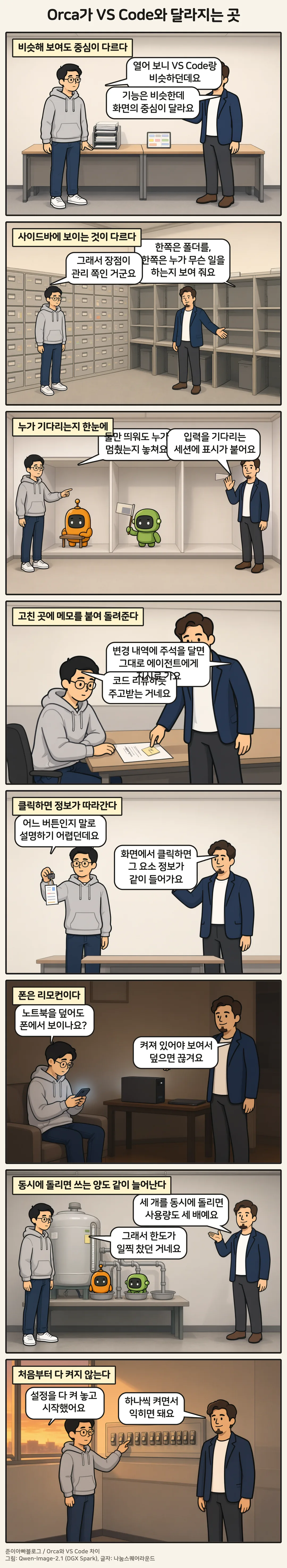 8컷 만화 「Orca가 VS Code와 달라지는 곳」. 1컷 비슷해 보여도 중심이 다르다, 2컷 사이드바에 보이는 것이 다르다, 3컷 누가 기다리는지 한눈에, 4컷 고친 곳에 메모를 붙여 돌려준다, 5컷 클릭하면 정보가 따라간다, 6컷 폰은 리모컨이다, 7컷 동시에 돌리면 쓰는 양도 같이 늘어난다, 8컷 처음부터 다 켜지 않는다