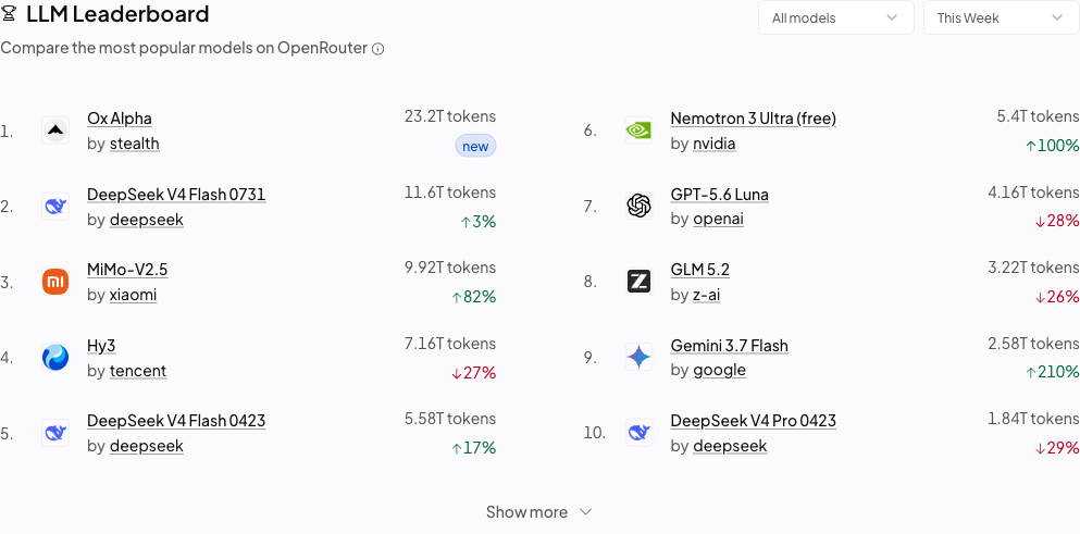 OpenRouter LLM 리더보드 화면. 1위 Ox Alpha가 stealth 제공으로 23.2조 토큰에 new 표시, 2위 DeepSeek V4 Flash 0731이 11.6조 토큰, 3위 샤오미 MiMo-V2.5가 9.92조 토큰으로 이어진다