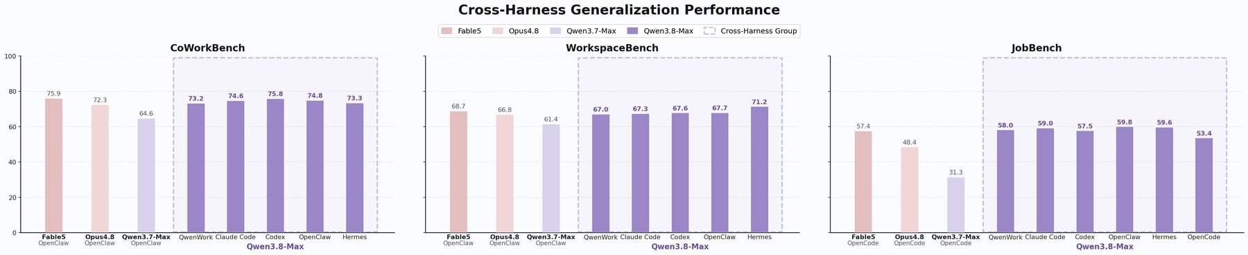 CoWorkBench, WorkspaceBench, JobBench 세 벤치마크에서 Qwen3.8-Max를 QwenWork, Claude Code, Codex, OpenClaw, Hermes 등 여러 실행 도구에 붙였을 때의 점수를 Fable 5, Opus 4.8, Qwen3.7-Max와 비교한 막대그래프