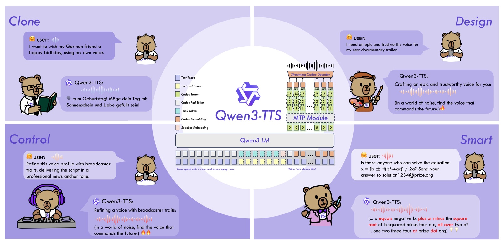 Qwen3-TTS 공식 소개 그림. 네 모서리에 Clone, Design, Control, Smart 네 가지 사용 예가 말풍선으로 그려져 있고 가운데에 모델 구조가 있음