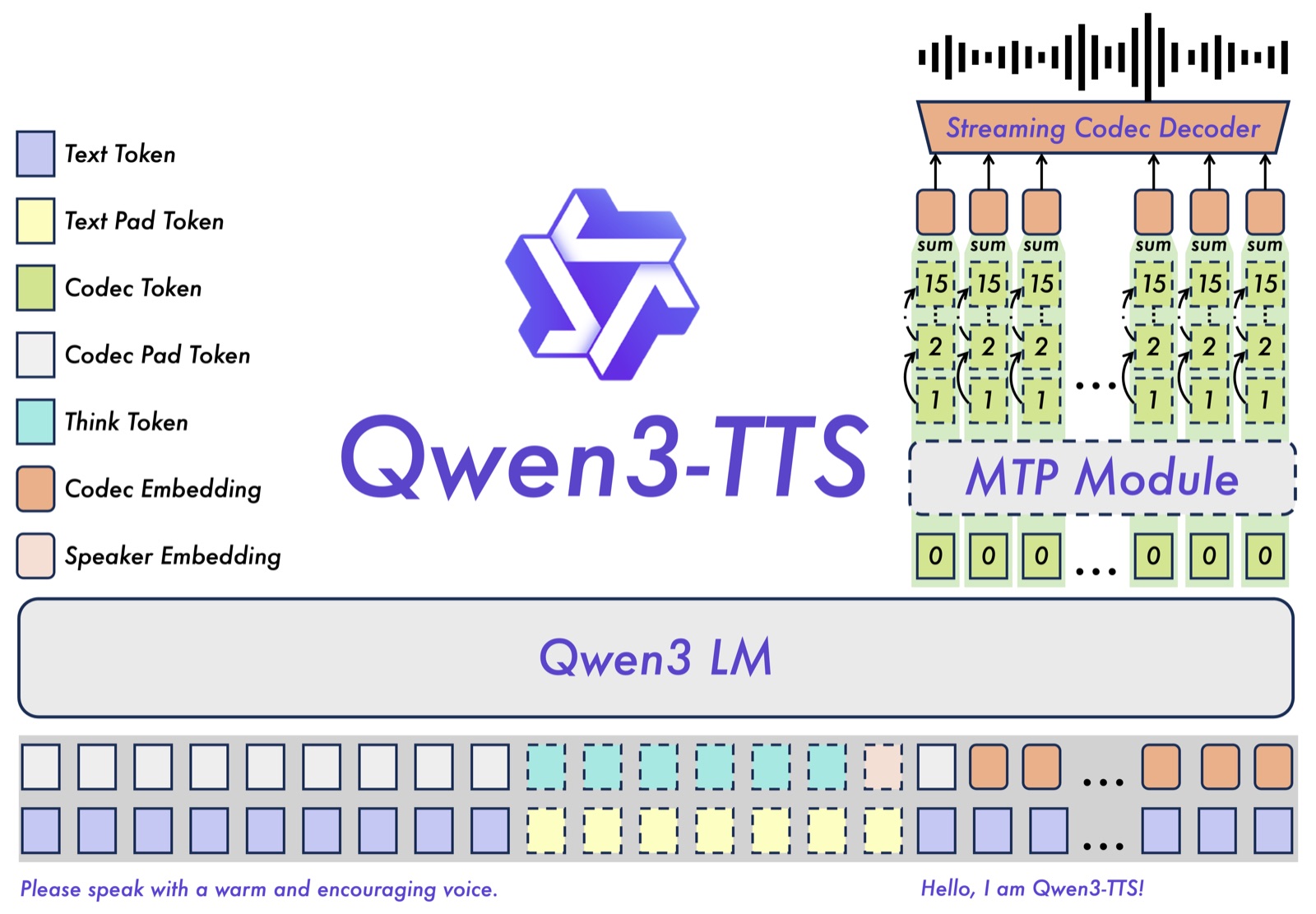Qwen3-TTS 공식 구조도. 아래쪽 Qwen3 LM에 텍스트 토큰과 코덱 토큰이 두 줄로 들어가고, 오른쪽 위 MTP 모듈이 코덱 토큰 15개를 예측해 스트리밍 코덱 디코더가 파형으로 되돌리는 구조