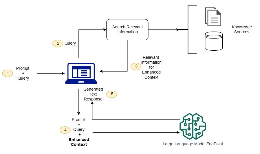 AWS 공식 RAG 흐름 다이어그램. 프롬프트와 질의가 들어오면 지식 소스를 검색해 관련 정보를 가져오고, 그 정보를 붙인 프롬프트를 대규모 언어 모델 엔드포인트에 보내 응답을 받는 5단계가 번호로 표시됨