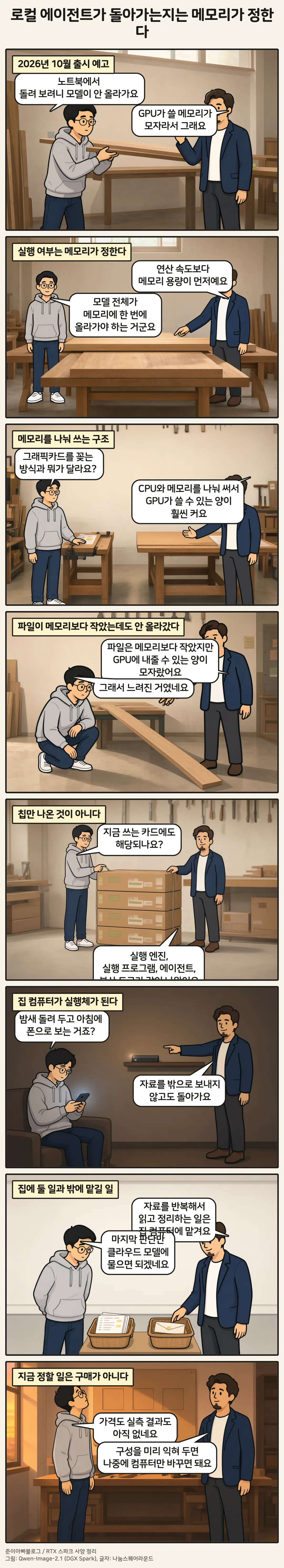 정정 전 설명을 담은 기존 8컷 만화. GPU 메모리와 외부 전송에 대한 정정은 그림 앞 본문 참조. 1컷 2026년 10월 출시 예고, 2컷 실행 여부는 메모리가 정한다, 3컷 메모리를 나눠 쓰는 구조, 4컷 파일이 메모리보다 작았는데도 안 올라갔다, 5컷 칩만 나온 것이 아니다, 6컷 집 컴퓨터가 실행체가 된다, 7컷 집에 둘 일과 밖에 맡길 일, 8컷 지금 정할 일은 구매가 아니다