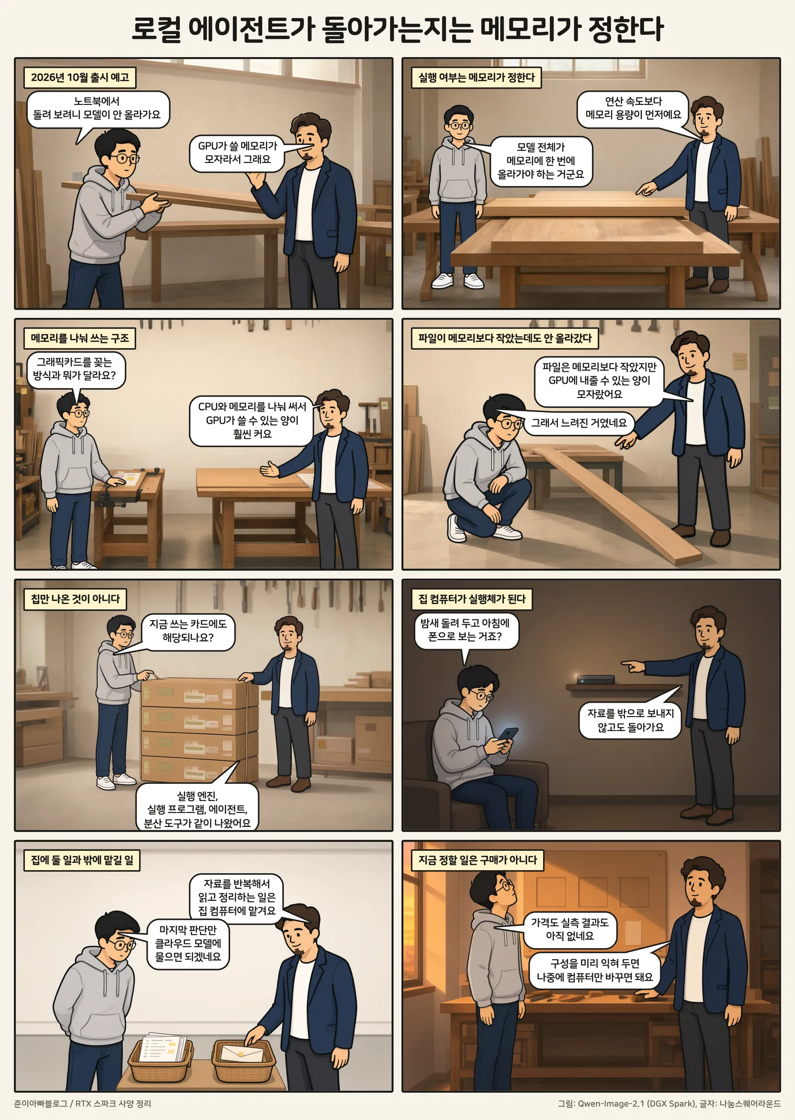 정정 전 설명을 담은 기존 8컷 만화. GPU 메모리와 외부 전송에 대한 정정은 그림 앞 본문 참조. 1컷 2026년 10월 출시 예고, 2컷 실행 여부는 메모리가 정한다, 3컷 메모리를 나눠 쓰는 구조, 4컷 파일이 메모리보다 작았는데도 안 올라갔다, 5컷 칩만 나온 것이 아니다, 6컷 집 컴퓨터가 실행체가 된다, 7컷 집에 둘 일과 밖에 맡길 일, 8컷 지금 정할 일은 구매가 아니다