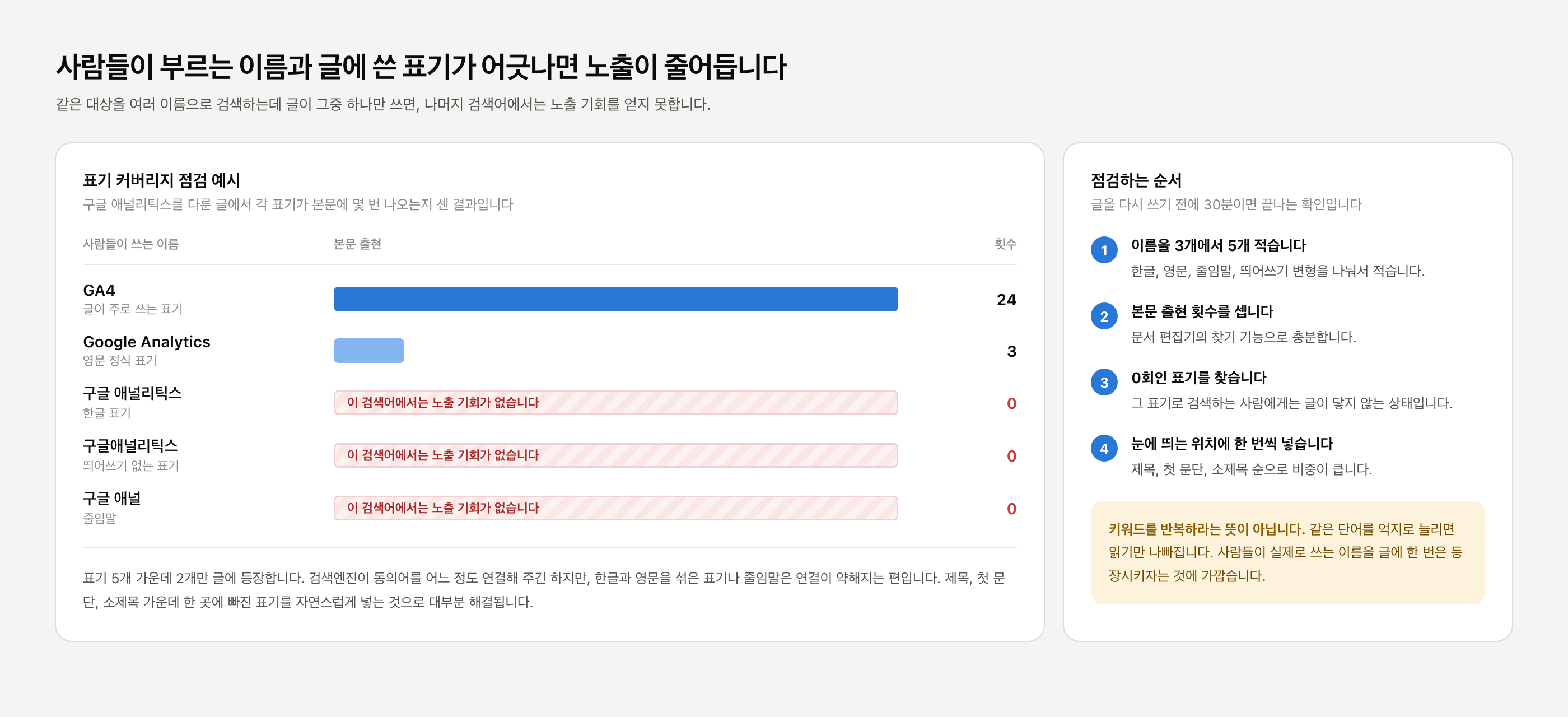 구글 애널리틱스를 부르는 다섯 가지 이름별 본문 출현 횟수와 표기 커버리지 점검 순서를 정리한 도표