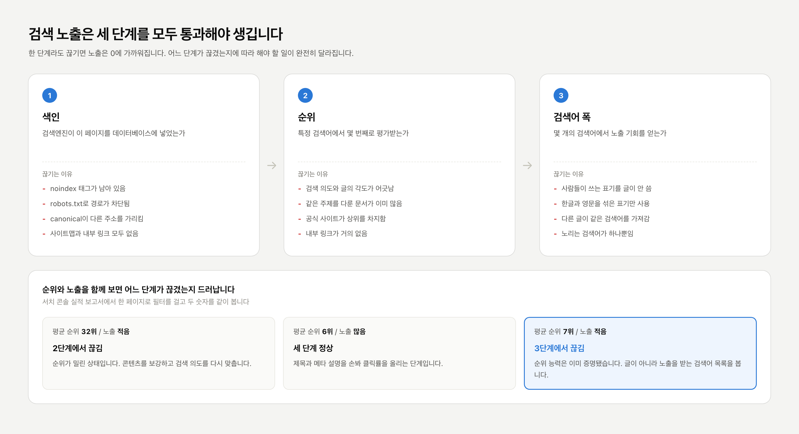 검색 노출의 세 단계인 색인, 순위, 검색어 폭과 각 단계가 끊기는 이유, 평균 순위와 노출 조합에 따른 진단을 정리한 도표