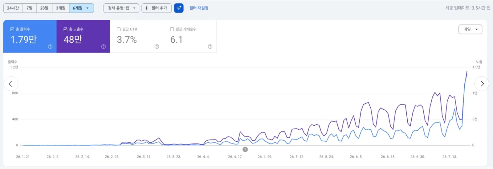 서치콘솔 6개월 실적 그래프: 3월 말 침체 후 꺾이지 않고 계단식으로 상승하는 클릭과 노출 곡선