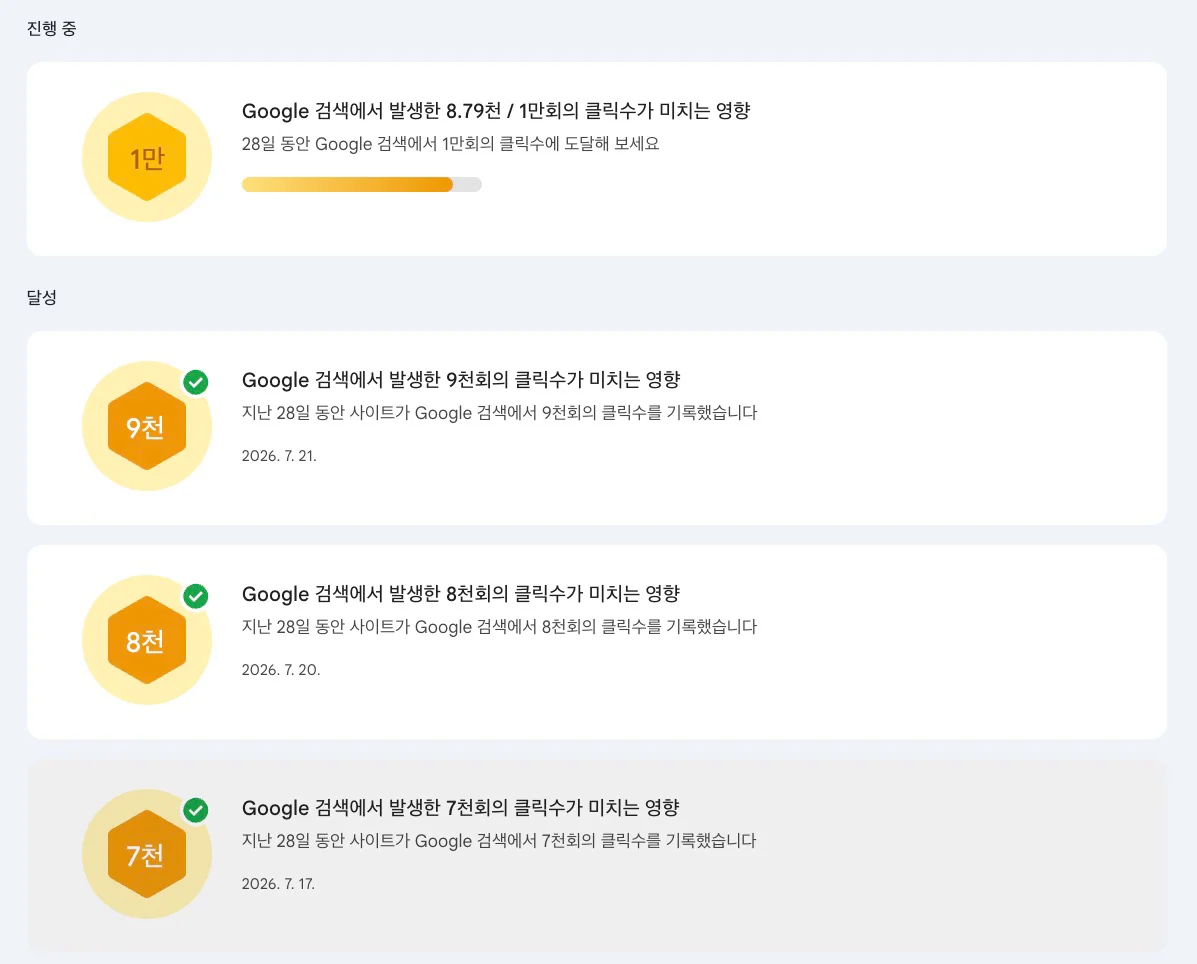 서치콘솔 검색 실적 배지 목록: 7월 중순 며칠 간격으로 배지가 연달아 달성되고 다음 배지가 진행 중