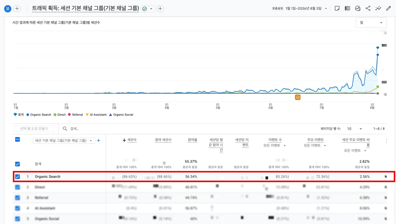 GA4 트래픽 획득 보고서 화면. 채널별 세션 그래프가 상승 곡선을 그리고 있고 Organic Search가 전체 세션의 86.63%를 차지한다. 상세 수치는 모자이크 처리했고 비율만 표시되어 있다