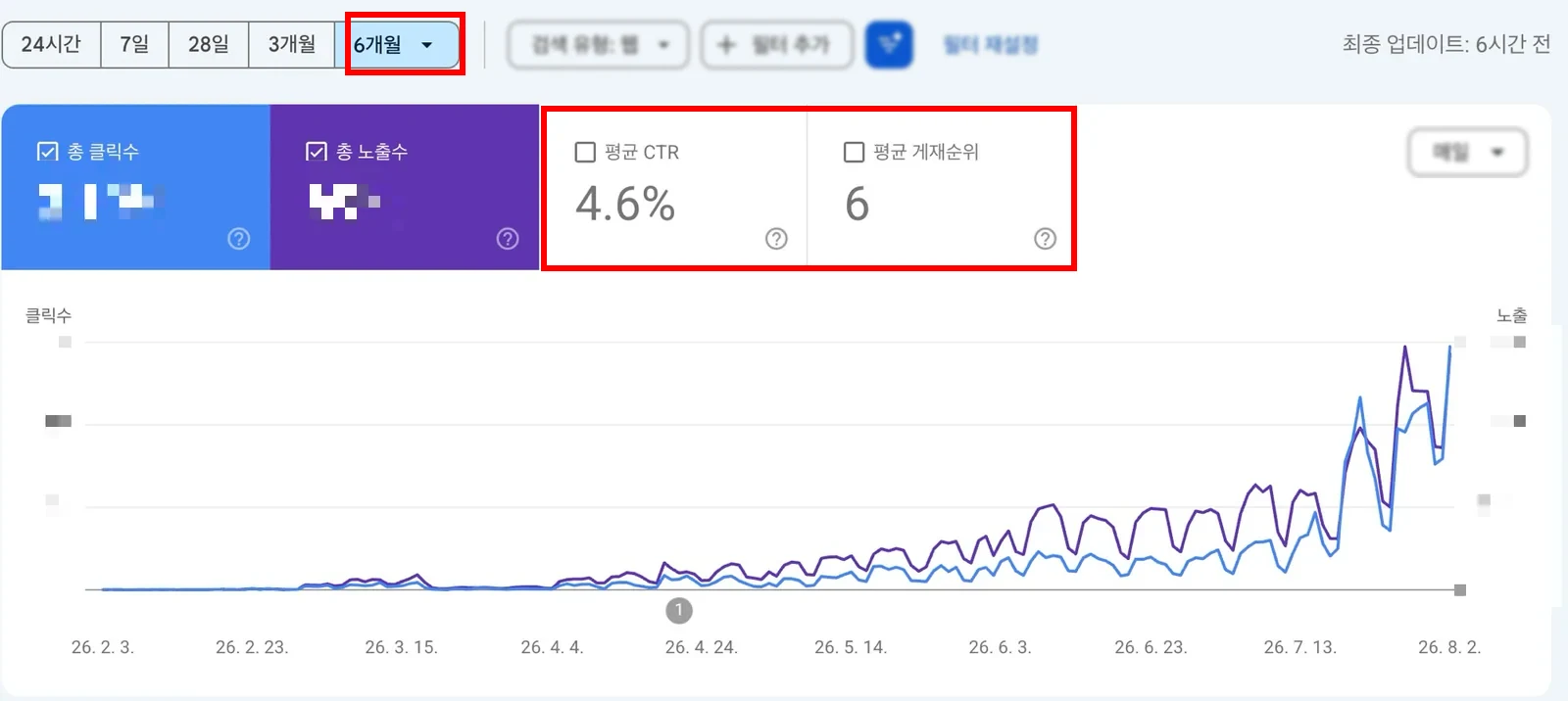 서치 콘솔 6개월 성과 화면. 클릭수와 노출수 그래프가 개설 초기의 바닥에서 최근으로 올수록 가파르게 상승하는 곡선을 그리고 있다. 절대 수치는 모자이크 처리했고 평균 CTR 4.6%와 평균 게재순위 6이 표시되어 있다