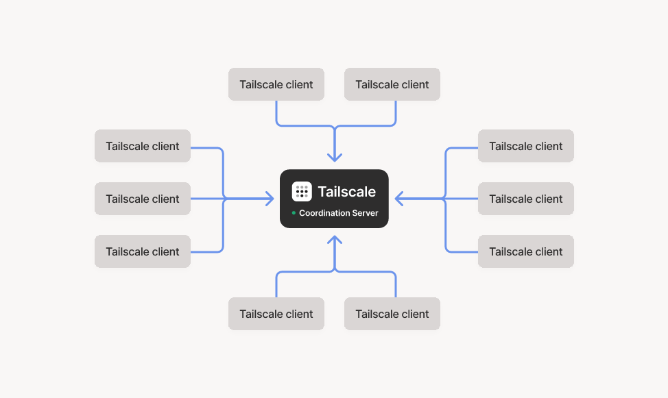 테일스케일 공식 다이어그램. 여러 개의 Tailscale client 상자가 화살표로 가운데의 Tailscale Coordination Server를 향하고 있음